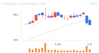 ユナイテッド(2497)の日足チャート