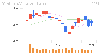 宝ホールディングス(2531)の日足チャート