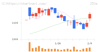 ＥＴＳグループ(253A)の日足チャート