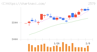 コカ・コーラ　ボトラーズジャパンホールディングス(2579)の日足チャート