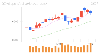 不二製油(2607)の日足チャート