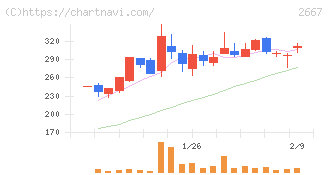 イメージ　ワン(2667)の日足チャート