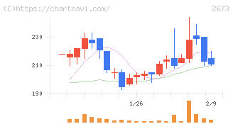 夢みつけ隊(2673)の日足チャート