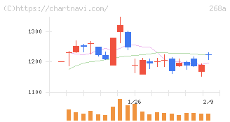 リガク・ホールディングス(268A)の日足チャート