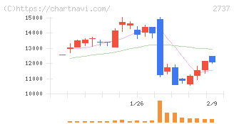 トーメンデバイス(2737)の日足チャート
