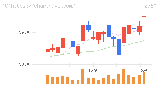 東京エレクトロン　デバイス(2760)の日足チャート