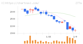 グロービング(277A)の日足チャート