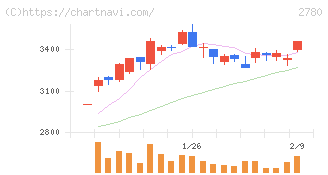 コメ兵ホールディングス(2780)の日足チャート