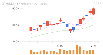 セリア(2782)の日足チャート