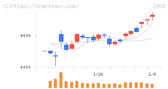 キユーピー(2809)の日足チャート