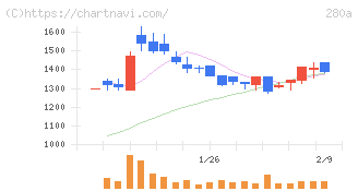 ＴＭＨ(280A)の日足チャート