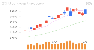 キオクシアホールディングス(285A)の日足チャート