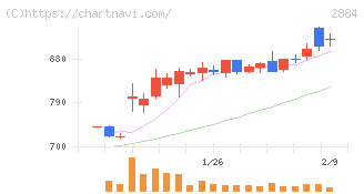 ヨシムラ・フード・ホールディングス(2884)の日足チャート