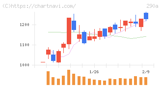 Ｓｙｎｓｐｅｃｔｉｖｅ(290A)の日足チャート
