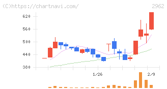 テクニスコ(2962)の日足チャート