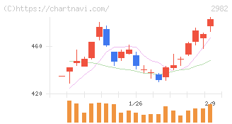ＡＤワークスグループ(2982)の日足チャート