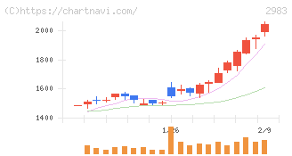 アールプランナー(2983)の日足チャート