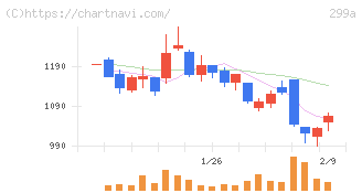 クラシル(299A)の日足チャート