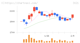 パシフィックネット(3021)の日足チャート