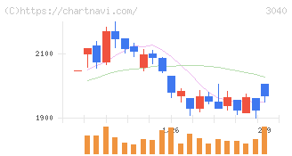 ソリトンシステムズ(3040)の日足チャート