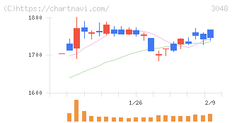 ビックカメラ(3048)の日足チャート