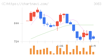 スターシーズ(3083)の日足チャート