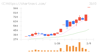 ユニチカ(3103)の日足チャート