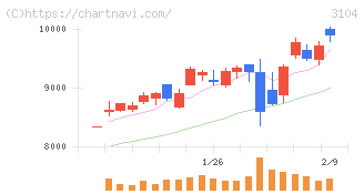 富士紡ホールディングス(3104)の日足チャート