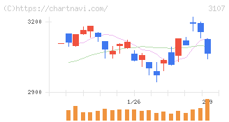 ダイワボウホールディングス(3107)の日足チャート