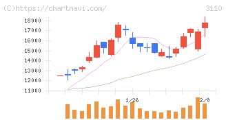 日東紡(3110)の日足チャート