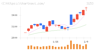 八洲電機(3153)の日足チャート