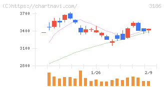 ネクステージ(3186)の日足チャート