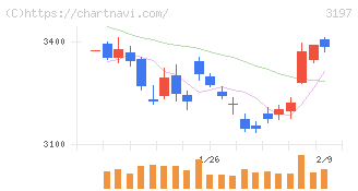 すかいらーくホールディングス(3197)の日足チャート