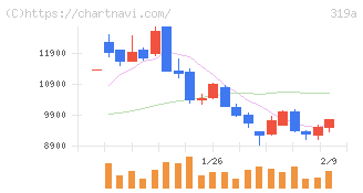 技術承継機構(319A)の日足チャート