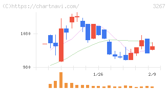 フィル・カンパニー(3267)の日足チャート