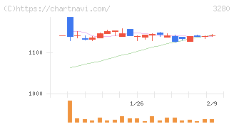 エストラスト(3280)の日足チャート