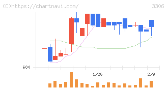 日本製麻(3306)の日足チャート