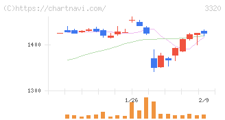 クロスプラス(3320)の日足チャート