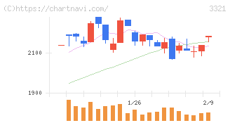 ミタチ産業(3321)の日足チャート