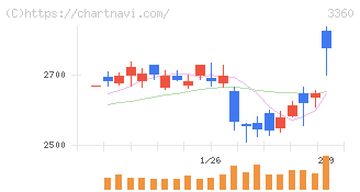 シップヘルスケアホールディングス(3360)の日足チャート