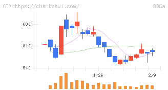ダイナミックマッププラットフォーム(336A)の日足チャート
