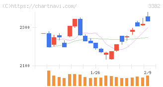 セブン＆アイ・ホールディングス(3382)の日足チャート