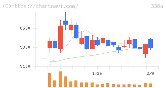 ＺｅｎｍｕＴｅｃｈ(338A)の日足チャート