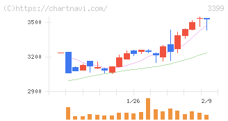 丸千代山岡家(3399)の日足チャート