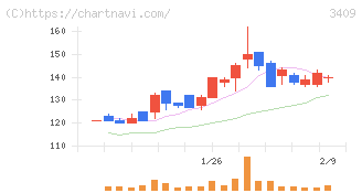 北紡(3409)の日足チャート