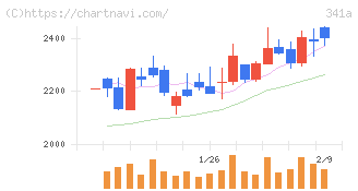 トヨコー(341A)の日足チャート