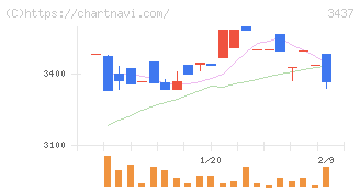 特殊電極(3437)の日足チャート