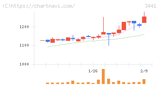 山王(3441)の日足チャート