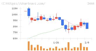 菊池製作所(3444)の日足チャート
