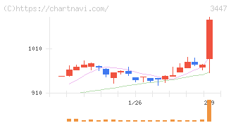 信和(3447)の日足チャート